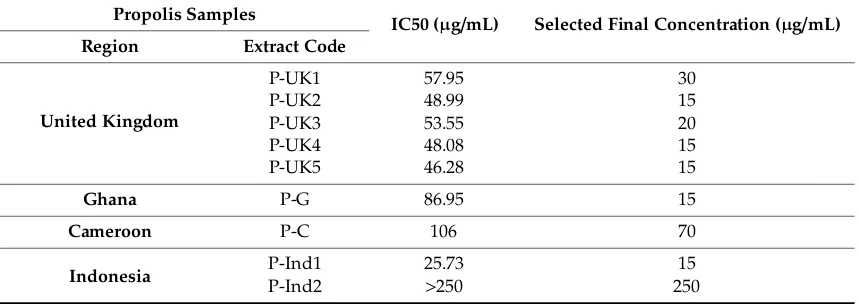 Figure 1.  Figure 1.Cytotoxic effects of the Cameroon (P-C) propolis extract at varying doses on phorbol 12-cells, with an IC50 of 106.0 Cytotoxic eﬀects of the Cameroon (P-C) propolis extract at varying doses on phorbol µg/mL