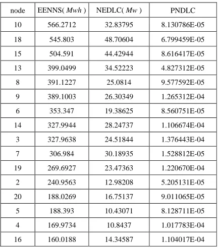 TABLE V ODE PROBABILISTIC INDICES OF IEEE RTS