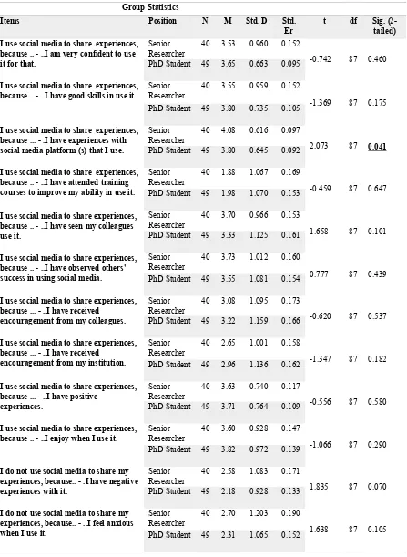 Table 2: Results of Independent T tests for Sources of self-efficacy for sharing experience via social media 