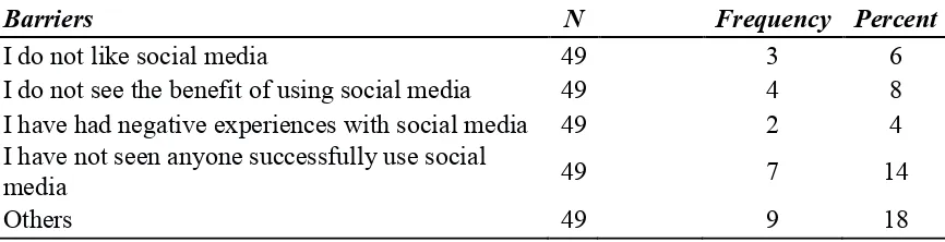 Table 6: Barriers of the use of social media 