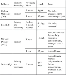 Table 2: AQI Classification [3] 