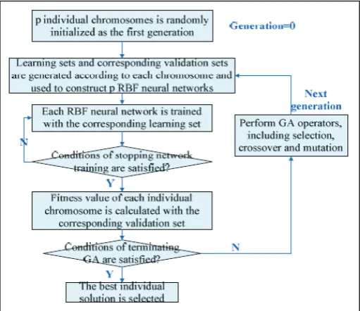 Fig. 1. ANN Model for Air Quality