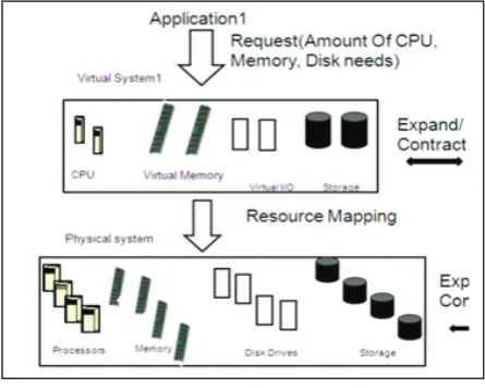 Fig. 1: Mapping of Virtual to Physical Resources