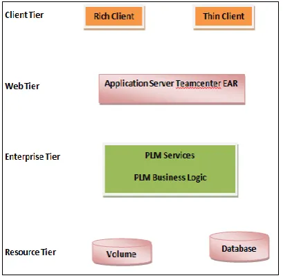 Figure 2: Teamcenter customization types 