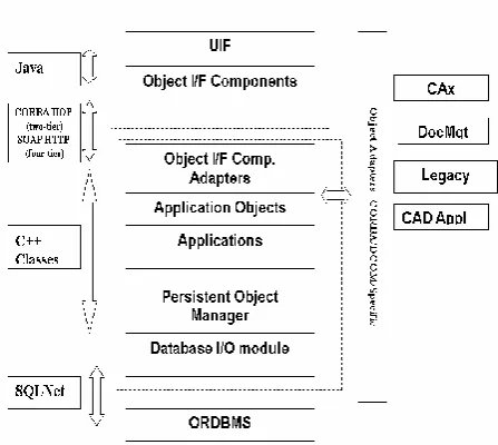 Figure 3.Rich Client Architecture of Teamcenter [From 12] The Persistent Object Manager (POM) is the core module in 