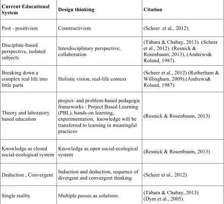 Table 1 Comparison between characteristics of current educational system with the key attributes of design thinking pedagogy (the summary of literature review of this study) 