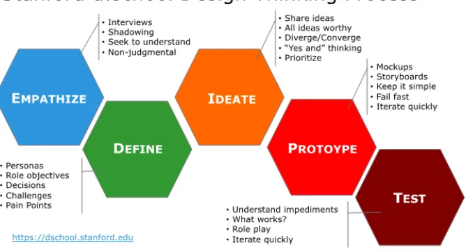 Figure 1 The conceptual model of design thinking process by d.school 