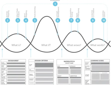 Figure 2 The conceptual model of design thinking process and its phases by Ogilvie and Liedtka (2011)