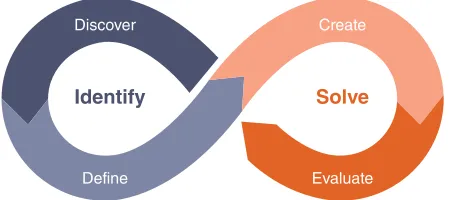 Figure 1.1: A framework for design thinking.Figure 3 The conceptual model of design thinking process by Noble and Durmusoglu (2015)