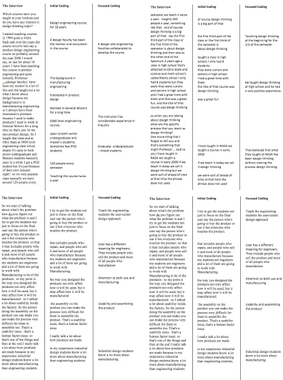 Figure 5 Example of coding process. The full in-depth interviews transcribed and reported in the first column and the initial coding and focused coding in the second and third column  
