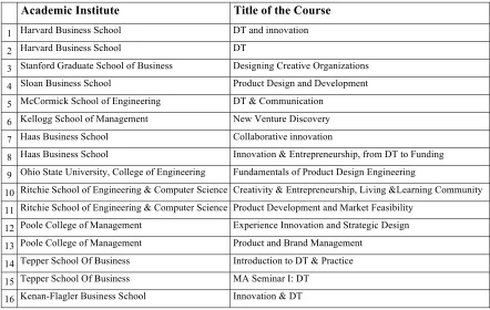 Table 2. Sample of the courses with design thinking in the title or reference topic