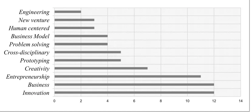 Figure 6 Important terms associated with DT in the sampled DT courses: content analysis and word counting