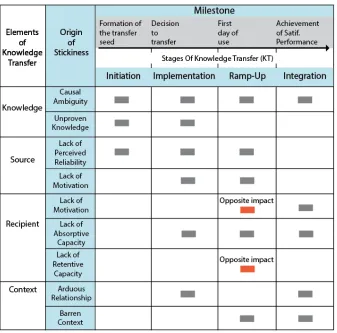 Table 3 Connection between transfer stages and elements of knowledge transfer (KT) based on origin of stickiness, based on Szulanski (2000) 