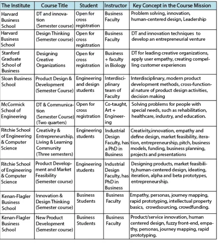 Table 4 Sample of courses with DT in their title or as a topic in the syllabus. 