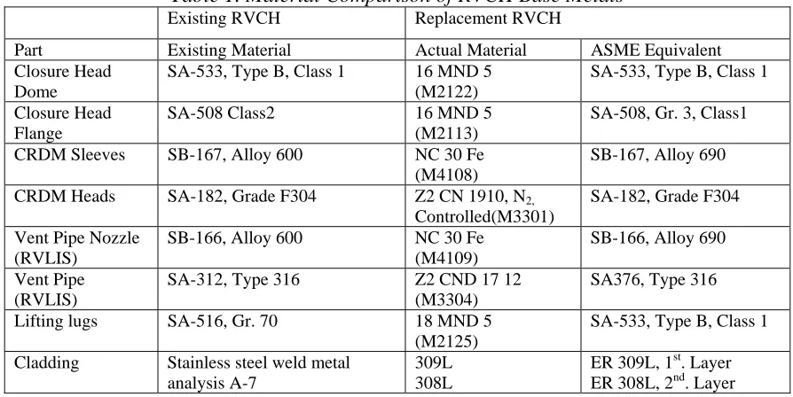 Table 1. Material Comparison of RVCH Base Metals Existing RVCH 