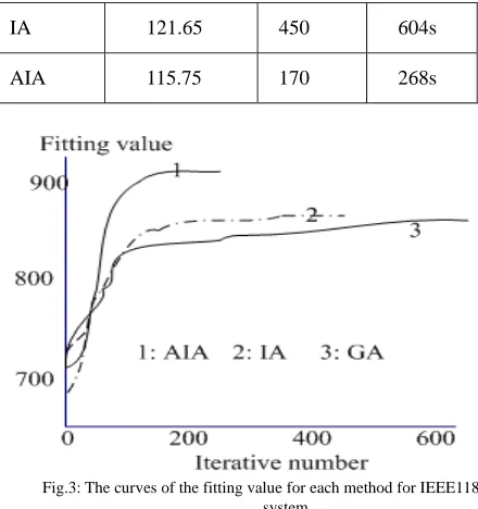 Fig.3: The curves of the fitting value for each method for IEEE118  system 