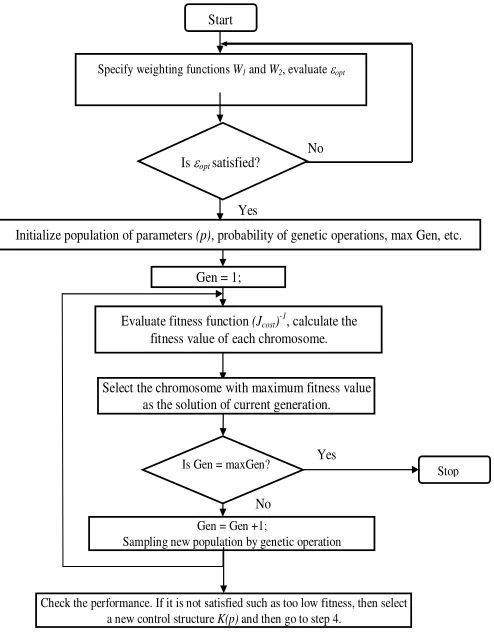 Fig. 3. Flow chart of the proposed design procedure. 