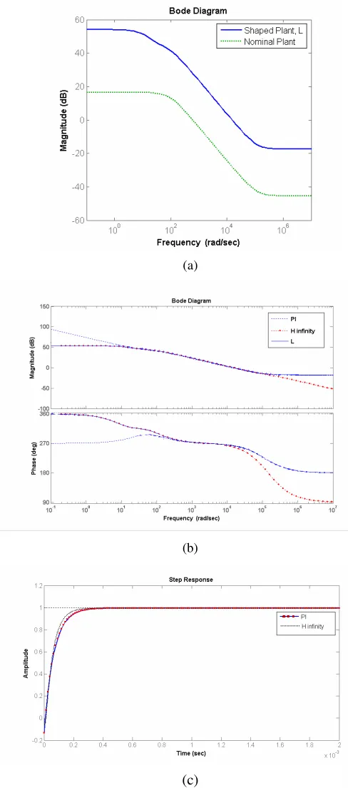 Fig. 6 shows the step responses of all controllers in the 