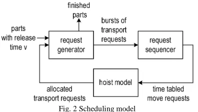 Fig. 2 Scheduling model 