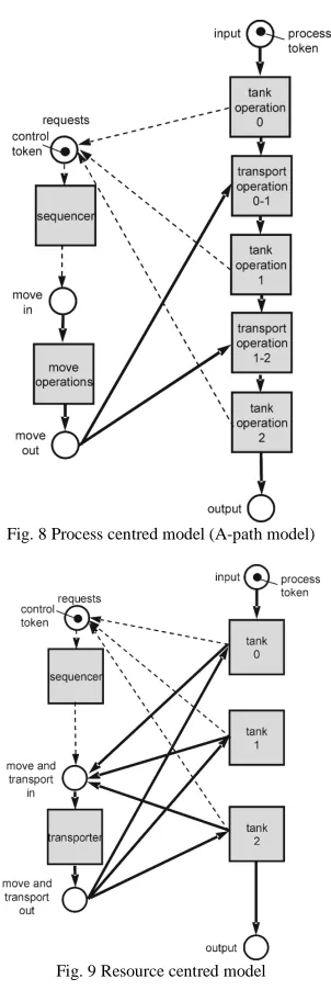 Fig. 8 Process centred model (A-path model)  