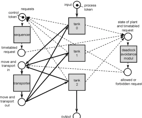 Fig. 10 Resource centred model with deadlock avoidance module  