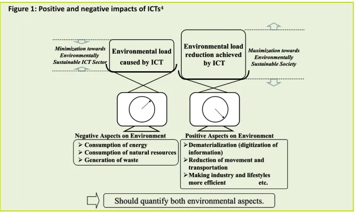 Figure 1: Positive and negative impacts of ICTs describes a schematic approach of the environmental  impacts of ICTs on the environment