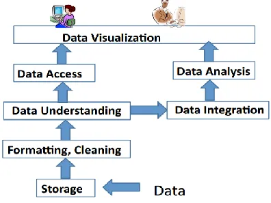 Fig. 1. Computational View of Big Data 