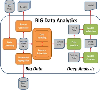 Fig. 4. Big Data and Deep Analysis 