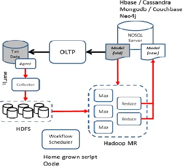 Fig. 5. Big Data Implementation Architecture 