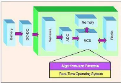 Fig. 2. System structure of a wireless node sensor 