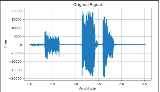 Fig. 4 : Emphasized Audio Signal