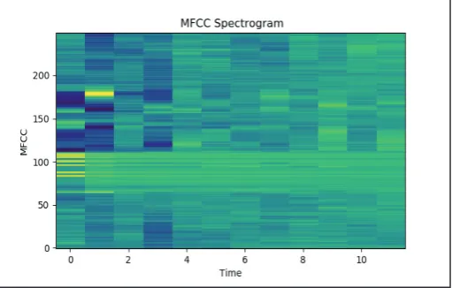 Fig. 7: MFCC Spectrogram