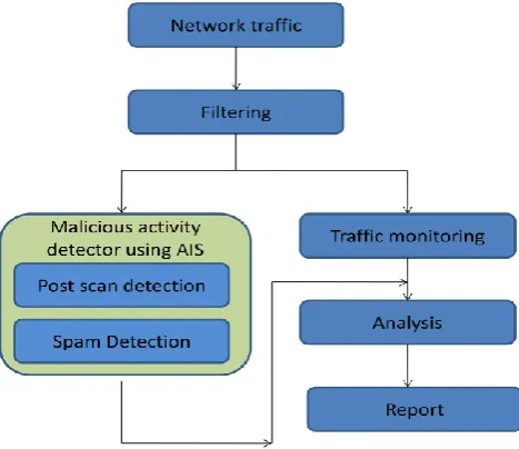 Figure 2: Architecture overview of our proposed detection framework 