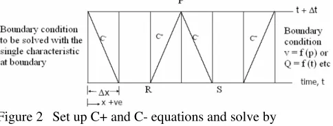 Figure 2 Set up C+ and C- equations and solve by     