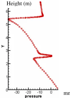 Figure 8      velocity profile of stack  