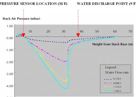 Figure 11   Trap seal oscillation (from a stationary state to       the establishment of air bubble path) 