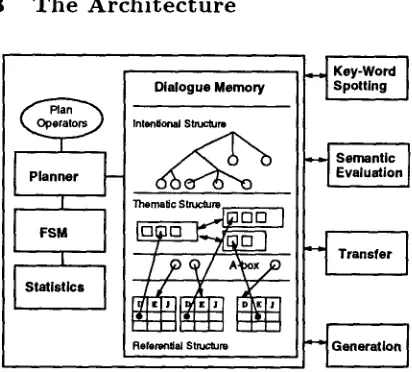 Figure 1: Architecture of the dialogue module 