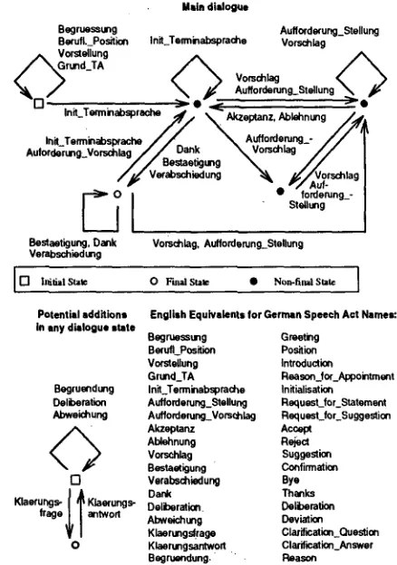 Figure 2: A dialogue model for the description of appointment scheduling dialogues 