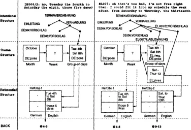 Figure 3: A snapshot of the dialogue memory after processing the utterances DE006/2 and EL007 