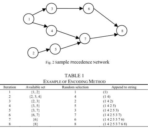 Fig. 2 Sample Precedence Network 