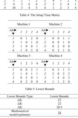 Table 4: The Setup Time Matrix 