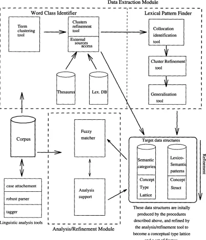 Figure 1: This figure shows main KAWB components and modules and SGML marked data flow between them