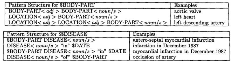 Figure 5: This figure shows results of generalization for the types SBODY-PART and $$DISEASE