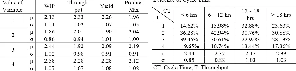 Table 3: Posterior Probability of Throughput Given the Evidence of Cycle Time 