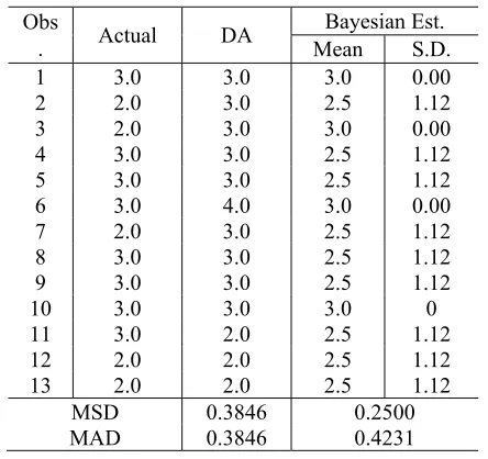 Table 6: Comparisons of Cycle Time Estimations between Discriminant Analysis and Bayesian Model 