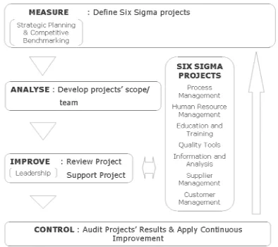 Figure 1. Chang’s Six Sigma framework for SMEs.  Source: Chang (2002, p. 152)  