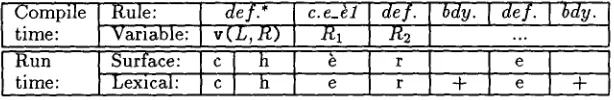 Figure 4: Spelling pattern application to the analysis of ch@re 