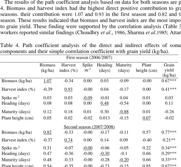 Table  4.  Path  coefficient  analysis  of  the  direct  and  indirect  effects  of  some  important  yield  components and their simple correlation coefficient with grain yield (kg/ha)
