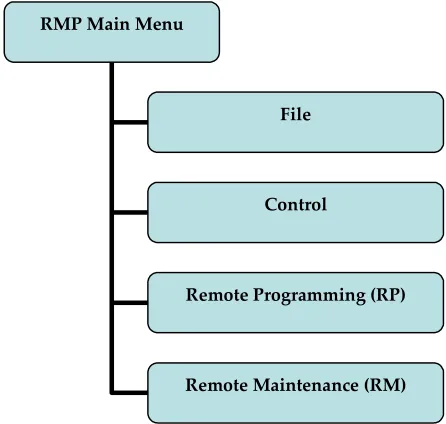 Figure 4-3   RMP Menu Hierarchy