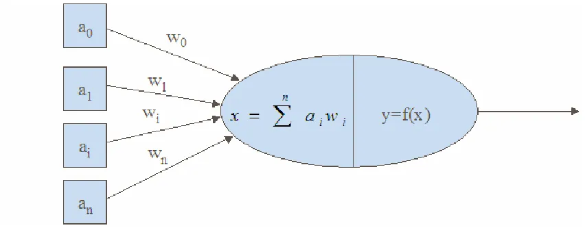 Figure 2.6. Artificial neuron model 